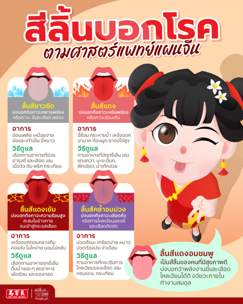 เคยสังเกตกันหรือไม่ว่า สีลิ้นของเรามักเปลี่ยนไปตามสุขภาพร่างกาย 3 ลิ้นสีแดงอมชมพู ลักษณะ - สีชมพูระเรื่อ สดใส ชุ่มชื้นพอดี
ความหมาย - เป็นสีลิ้นของคนที่มีสุขภาพดี บ่งบอกว่าพลังงานชี่ และเลือดไหลเวียนได้ดี อวัยวะภายในทำงานสมดุล
การดูแลตัวเอง - พักผ่อนให้เพียงพอ ทานอาหารที่มีประโยชน์ ทำจิตใจให้แจ่มใส เพื่อให้ร่างกายยังคงสมดุลต่อไป
ลิ้นสีขาวซีด
ลักษณะ - ลิ้นดูขาวกว่าปกติ อาจดูแห้งหรือบวมกว่าเดิมเล็กน้อย
ความหมาย - เป็นสีที่บ่งบอกถึงภาวะหยางพร่องหรือภาวะ ชี่และเลือด พร่อง
อาการ - อ่อนเพลีย เหนื่อยง่าย เวียนศีรษะ มือ เท้าเย็น ขี้หนาว
วิธีดูแล - เลือกทานอาหารที่ช่วยบำรุงชี่ และเลือด เช่น เนื้อวัว ตับ พริก กระเทียม และหลีกเลี่ยงการทานอาหารที่มีฤทธิ์เย็น
ลิ้นสีแดง
ลักษณะ - ลิ้นมีสีแดงสดกว่าปกติ อาจมีจุดแดง ๆ หรือรู้สึกแสบร้อน
ความหมาย - เป็นสีที่บ่งบอกถึงภาวะหยินพร่อง หรือภาวะร้อนเกิน
อาการ - ขี้ร้อน กระหายน้ำ เหงื่อออกมาก ท้องผูก และอาจมีไข้สูง
วิธีดูแล - เลือกทานอาหารที่มีฤทธิ์เย็น เช่น แตงกวา, มะระขี้นก, ฟักเขียว, น้ำเก๊กฮวย รวมถึงจัดการความเครียด เช่น หากิจกรรมที่ชอบทำ
ลิ้นสีแดงเข้ม
ลักษณะ - สีแดงเข้มจัดเหมือนเนื้อสดหรืออาจมีสีแดงคล้ำ
ความหมาย - เป็นสีที่บ่งบอกถึงภาวะความร้อนสูงสะสมในร่างกาย จนเข้าสู่กระแสเลือด
อาการ - เหงื่อออกตอนกลางคืน คอแห้ง โมโหง่าย นอนไม่หลับ ท้องผูก
วิธีดูแล - คล้ายกับผู้ที่มีอาการลิ้นสีแดง โดยการเลือกทานอาหารฤทธิ์เย็น ดื่มน้ำเยอะ ๆ ลดของเผ็ดร้อน ของทอด รวมถึงออกกำลังกายที่ไม่ต้องหักโหมมาก เช่น ว่ายน้ำ
ลิ้นสีคล้ำอมม่วง
ลักษณะ - ลิ้นมีสีม่วงหรือม่วงคล้ำ และอาจมีจุดจ้ำเลือดที่ลิ้น
ความหมาย - เป็นสีที่บ่งบอกถึงภาวะเลือดคั่งหรือการไหลเวียนของชี่ และเลือดติดขัด
อาการ - ปวดศีรษะ ปวดท้องประจำเดือน เครียดง่าย หนาวง่าย ปวดเมื่อยง่าย
วิธีดูแล - เลือกทานอาหารที่เน้นการกระตุ้นการไหลเวียนของชี่ สลายเลือดคั่ง เช่น หัวผักกาด, กระเทียม, หอมใหญ่, ส้ม และหลีกเลี่ยงอาหารที่มีฤทธิ์เย็น