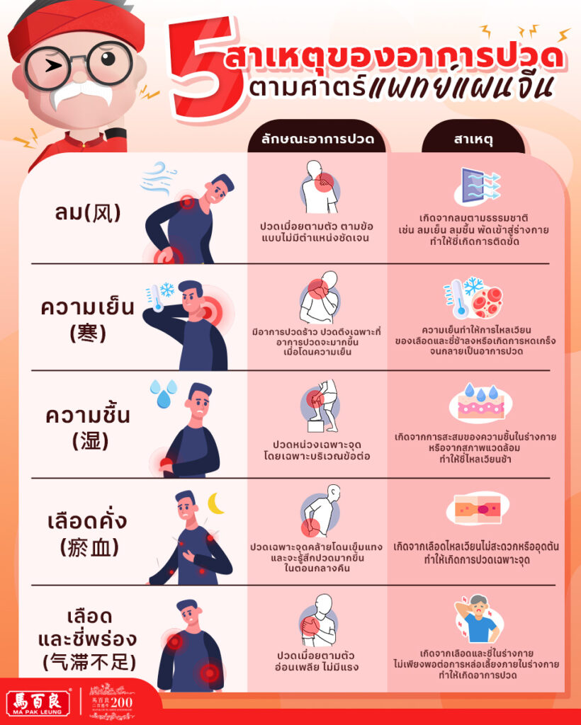 5 สาเหตุหลักของอาการปวดในศาสตร์แพทย์แผนจีนที่คุณอาจไม่เคยรู้ 3 ในมุมมองของแพทย์แผนจีน อาการปวดไม่ได้เป็นเพียงแค่สัญญาณจากร่างกาย แต่เป็นสัญญาณที่กำลังบอกว่าระบบภายในกำลังเสียสมดุล
มาดูกันว่า อะไรคือ 5 สาเหตุหลักของอาการปวด ตามศาตร์แพทย์แผนจีน
ลม (风)
ลักษณะอาการปวด - ปวดเมื่อยตามตัว ตามข้อ แบบไม่มีตำแหน่งชัดเจน เช่น ปวดแขนซ้ายแล้วย้ายไปปวดแขนขวา
สาเหตุ – เกิดจากลมตามธรรมชาติ เช่น ลมเย็น ลมชื้น พัดเข้าสู่ร่างกาย เช่น การโดนลมเย็นโดยตรง หรือลมภายในที่เกิดจากความไม่สมดุลของร่างกาย ทำให้ชี่เกิดการติดขัด
ความเย็น (寒)
ลักษณะอาการปวด - มีอาการปวดร้าว ปวดตึงเฉพาะที่ อาจมีอาการชาหรือรู้สึกเย็นบริเวณที่ปวดร่วมด้วย โดยอาการปวดจะมากขึ้นเมื่อโดนความเย็น และดีขึ้นเมื่อได้รับความอบอุ่น
สาเหตุ – การสัมผัสกับความเย็นจัดเป็นเวลานานทำให้การไหลเวียนของเลือด และชี่ช้าลงหรือเกิดการหดเกร็ง ทำให้เกิดอาการปวด
ความชื้น (湿)
ลักษณะอาการปวด - ปวดหน่วงเฉพาะจุด โดยเฉพาะบริเวณข้อต่อ อาจมีอาการบวมน้ำเกิดขึ้นบริเวณที่ปวดได้ หากร่างกายไม่สามารถขับความชื้นได้ทัน
สาเหตุ – เกิดจากการสะสมของความชื้นในร่างกายหรือจากสภาพแวดล้อม ทำให้ชี่ไหลเวียนช้า
เลือดคั่ง (瘀血)
ลักษณะอาการปวด – ปวดเฉพาะจุด คล้ายโดนเข็มแทง และจะรู้สึกปวดมากขึ้นในตอนกลางคืน อาจพบก้อนเนื้อแข็งๆ หรือรอยช้ำสีคล้ำบริเวณที่ปวด
สาเหตุ – เกิดจากเลือดไหลเวียนไม่สะดวก อุดตันหรือติดขัด ทำให้เกิดการปวดเฉพาะจุด
เลือดและชี่พร่อง (气滞不足)
ลักษณะอาการปวด – ปวดเมื่อยตามตัว อ่อนเพลีย ไม่มีแรง จะรู้สึกปวดมากขึ้นเมื่อมีการเคลื่อนไหวหรือใช้งานบริเวณนั้น
สาเหตุ – เกิดจากเลือด และชี่ในร่างกายไม่เพียงพอต่อการหล่อเลี้ยงภายในร่างกาย ทำให้เกิดอาการปวด ไม่สบายตัว และอ่อนเพลีย
แนวทางการรักษาอาการปวด
ศาสตร์แพทย์จีนเน้นการรักษาที่ต้นเหตุของอาการปวด เช่น หากปวดจากลม และความเย็น ก็จะรักษาด้วยการขับลม และเสริมหยาง นอกจากนั้นยังมีอีกหลายวิธีในการรักษาเช่น
การนวดทุยหนา
การฝังเข็ม
การครอบแก้ว
การรับประทานยาสมุนไพรจีน
อย่างไรก็ตามการรักษาอาการปวดตามศาสตร์แพทย์แผนจีนนั้น จำเป็นต้องพิจารณาสาเหตุร่วมกับอาการอื่น ๆ ของผู้ป่วย รวมถึงชีพจร และลิ้น เพื่อให้การรักษาด้วยสมุนไพร การฝังเข็มหรือการนวดทุยหนา มีประสิทธิภาพสูงสุด