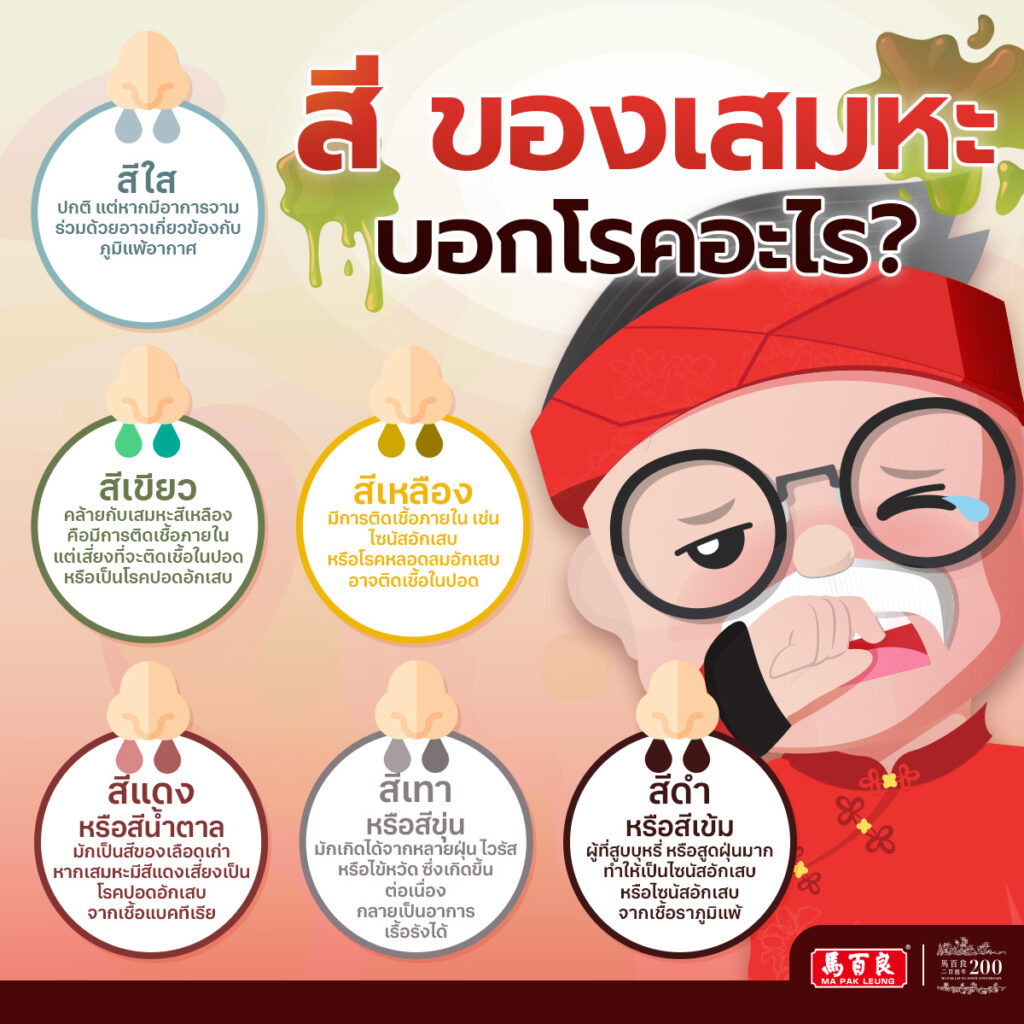 สีของเสมหะ
สีเสมหะเป็นสีใส
สีเสมหะเป็นสีเขียว
สีเสมหะเป็นสีเหลือง
สีเสมหะเป็นสีแดง
สีเสมหะเป็นสีน้ำตาล
สีเสมหะเป็นสีเทา
สีเสมหะเป็นสีขุ่น
สีเสมหะเป็นสีดำ
สีเสมหะเป็นสีเข้ม