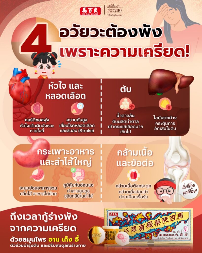 4 อวัยวะต้องพัง เพราะความเครียด หัวใจและหลอดเลือด คอร์ตอซอลพุ่ง หัวใจเต้นผิดจังหวะ หายใจถี่ ความดันสูง เสี่ยงโรคหลอดเลือด และสมอง stroke 
ตับ
น้ำตาลล้นตับผลิตน้ำตาลเข้ากระแสเลือดมากเกินไป ไขมันตกค้างกระตุ้นการอักเสบในตับ
กระเพราะอาหารและลำไส้ใหญ่ ระบบย่อยอาหารรวคลื่นไส้ อาหารไม่ย่อย ภูมิคุ้มกันอ่อนแอทำลายสมดุลจุลินทรีย์ในลำไส้ 
กล้ามเนื้อและข้อต่อ กล้ามเนื้อตึงกระตุกกล้ามเนื้ออ่อนล้าปวดเมื่อยเรื้อรัง