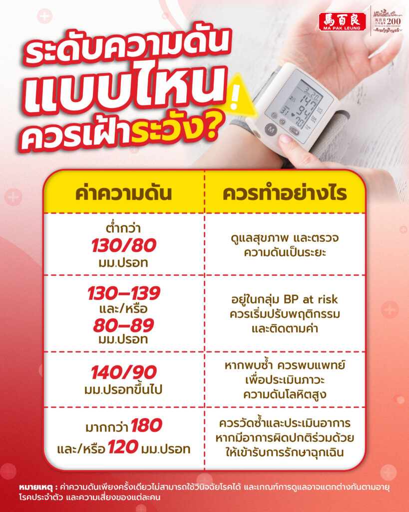 ความดันสูงแต่ไม่มีอาการ อันตรายไหม? เช็กวิธีรับมือภัยเงียบที่ไม่ควรมองข้าม 3 ภาพอธิบายระดับความดันแบบไหนควรเฝ้าระวัง